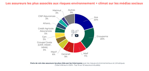 Les assureurs les plus associés aux risques environnement + climat sur les médias sociaux