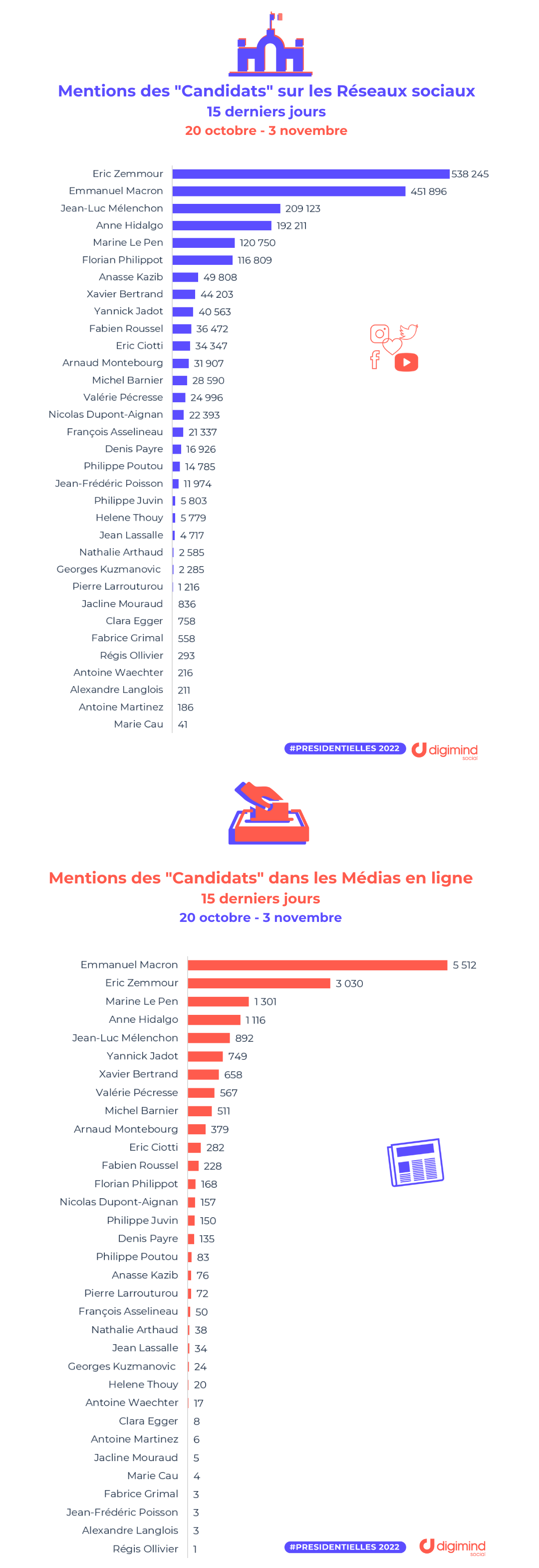 DIGIMIND-top-candidats-presidentielles-vague2